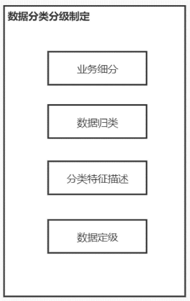 Service providing method based on data classification