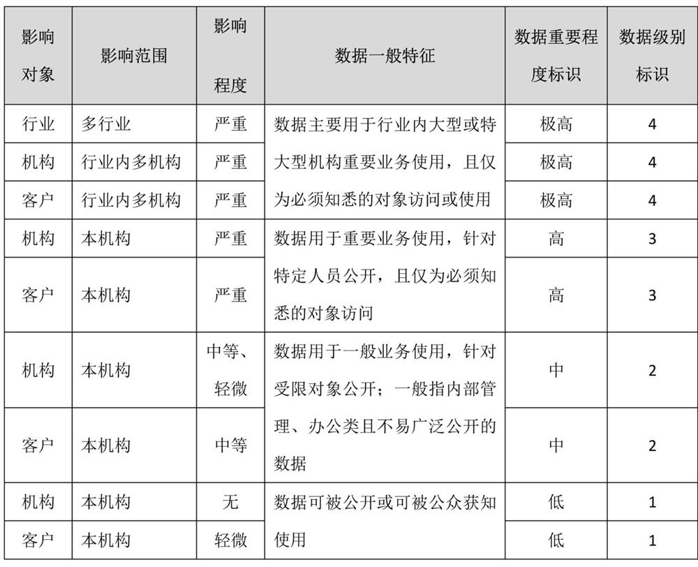 Service providing method based on data classification