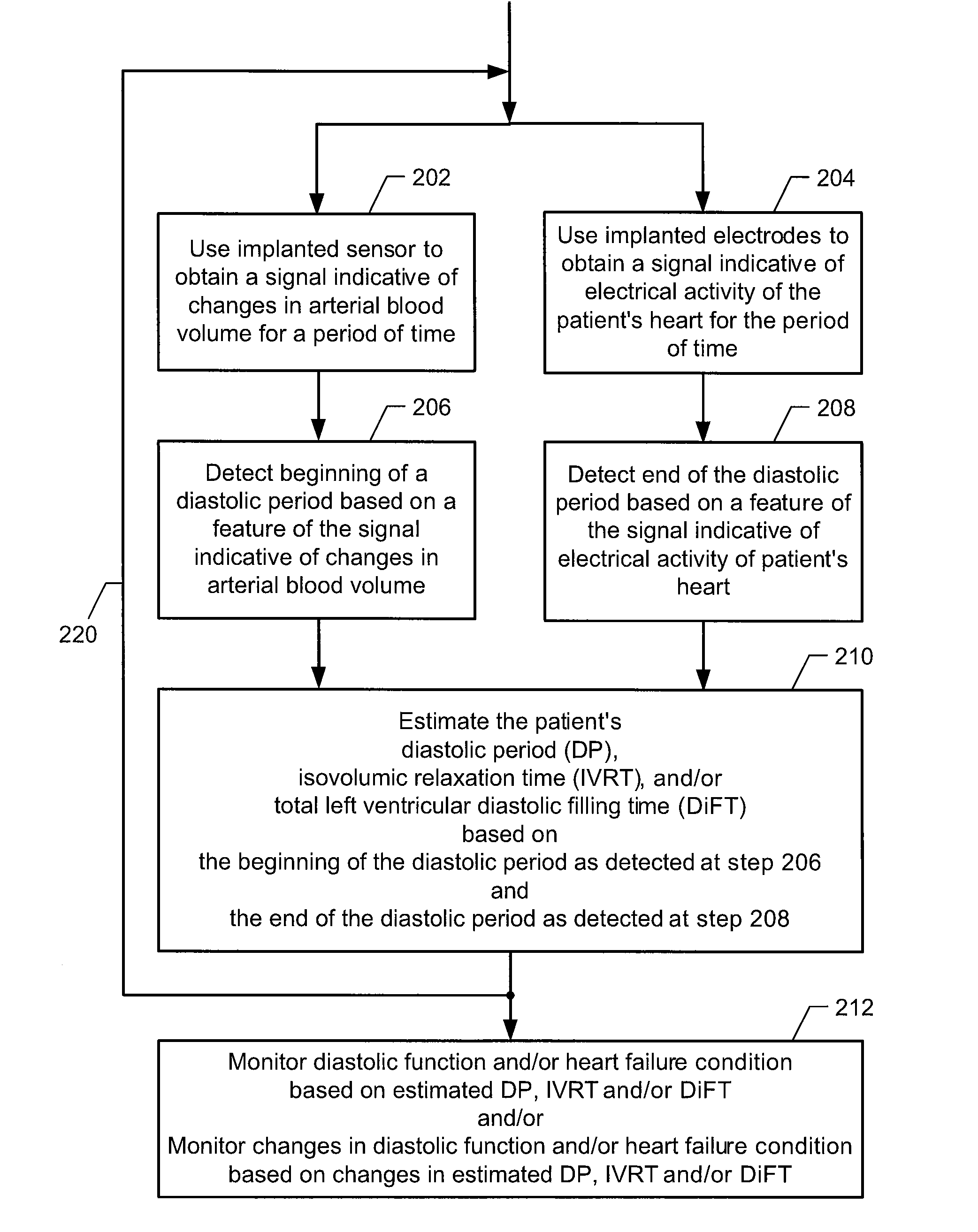 SYSTEMS AND METHODS FOR MONITORING DP, IVRT, DiFT, DIASTOLIC FUNCTION AND/OR HF