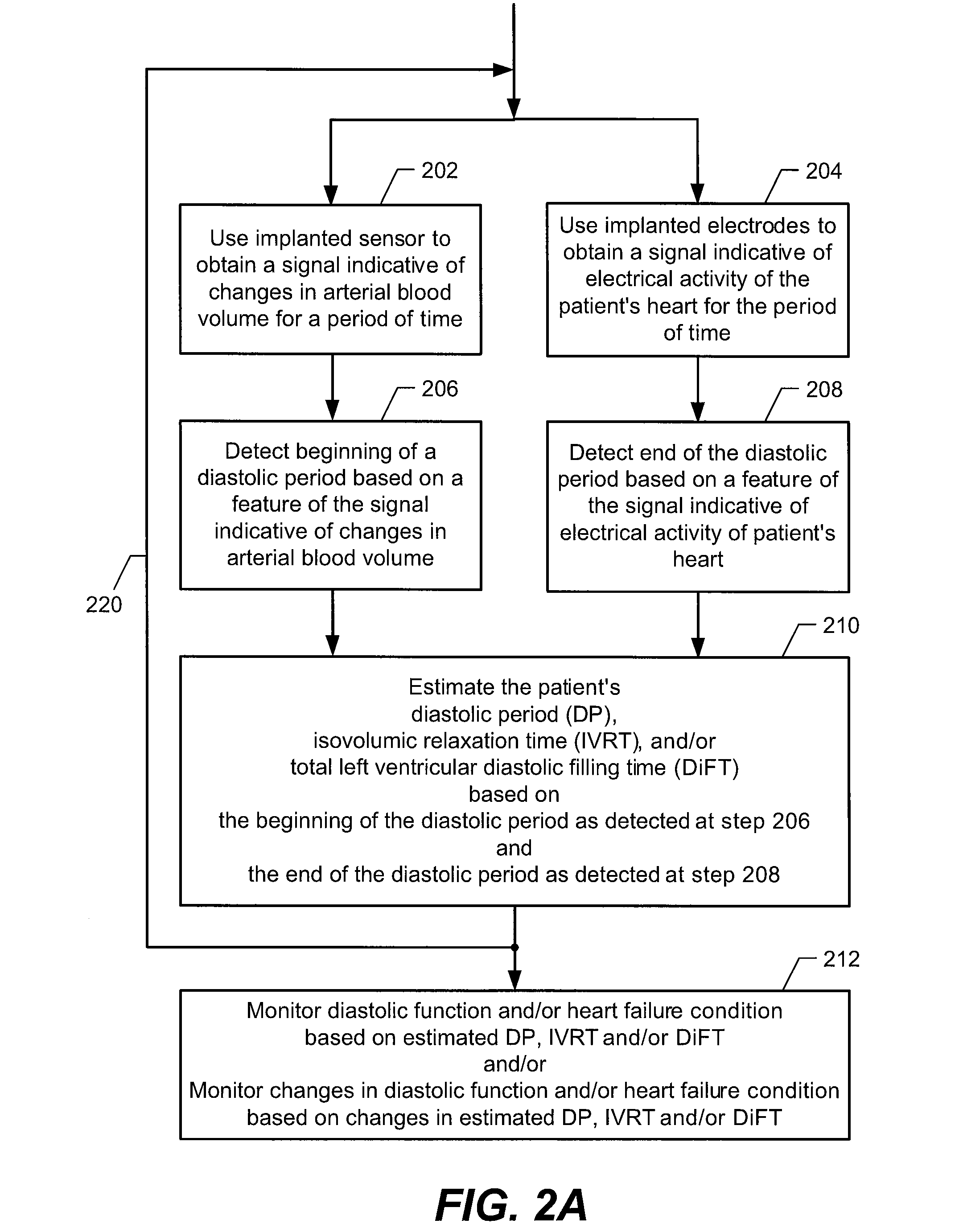 SYSTEMS AND METHODS FOR MONITORING DP, IVRT, DiFT, DIASTOLIC FUNCTION AND/OR HF