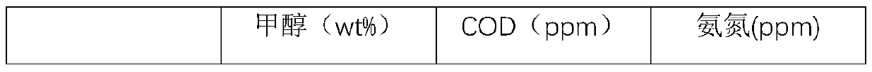 Processing method of glycine production wastewater