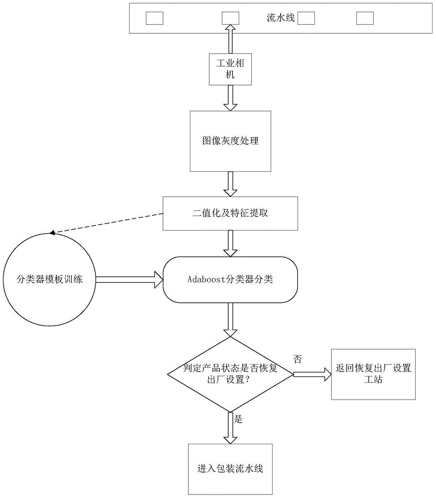 Product state detection method and system based on Adaboost algorithm