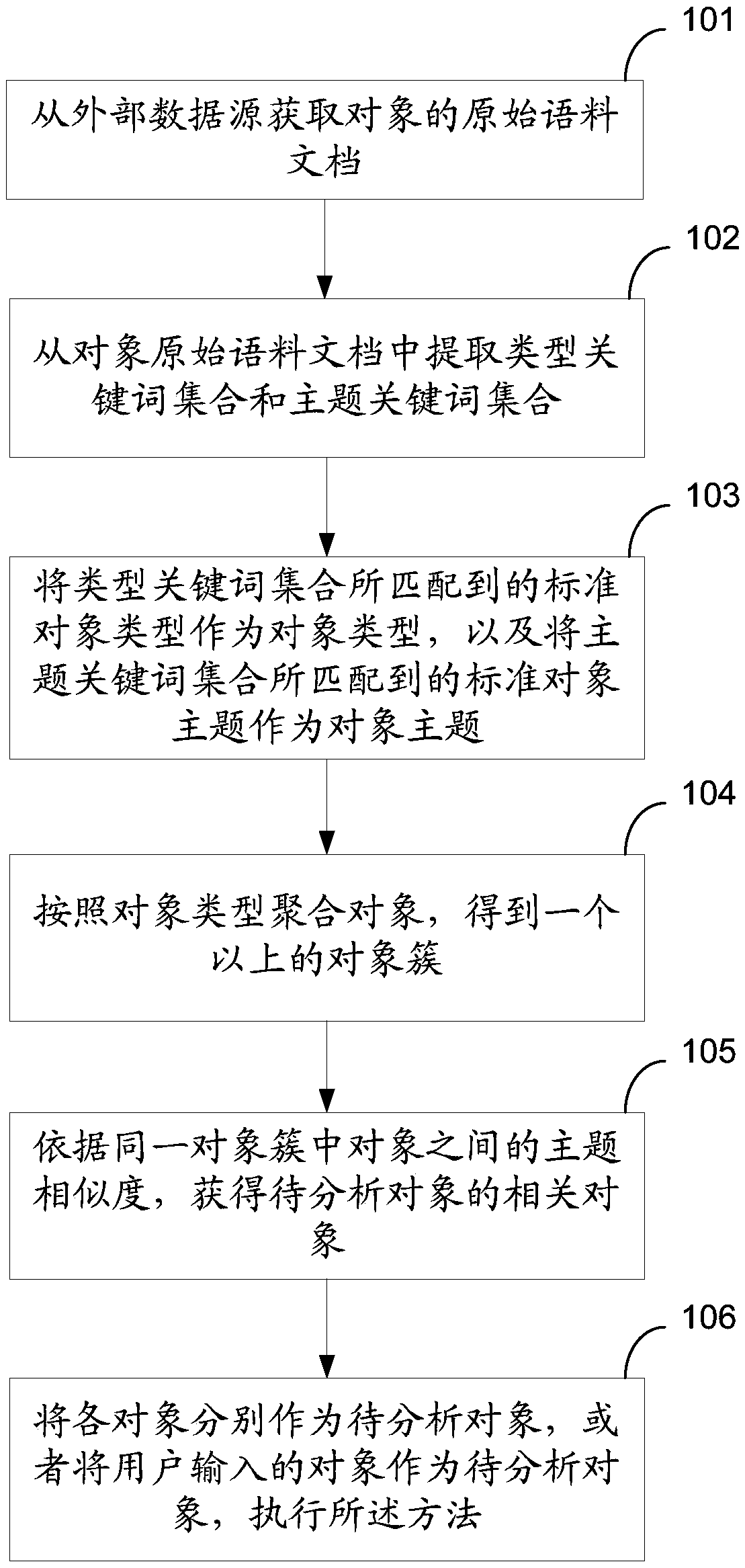 Method and device for determining related objects