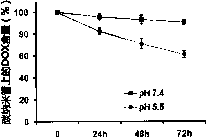 Method for preparing chitosan or sodium alginate-modified carbon nanotube-targeted slow release carrier