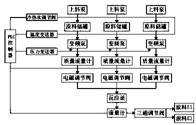 Control system for producing epoxy resin based on reaction kettle and automatic production method