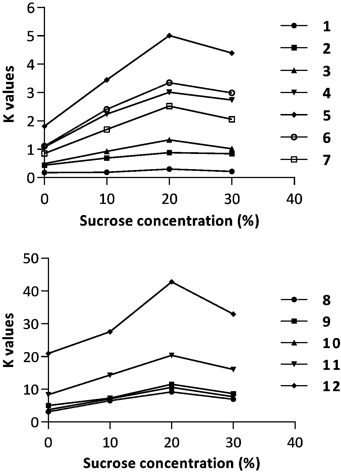 A method that uses sugar to prefer reverse chromatography solvents