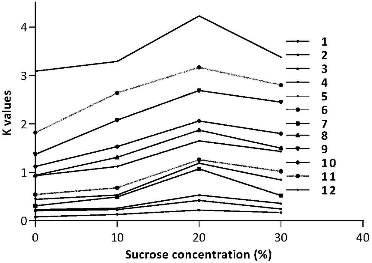 A method that uses sugar to prefer reverse chromatography solvents