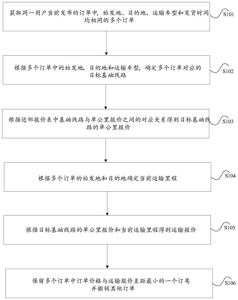 Transportation order processing method and device based on neighbor quotation table