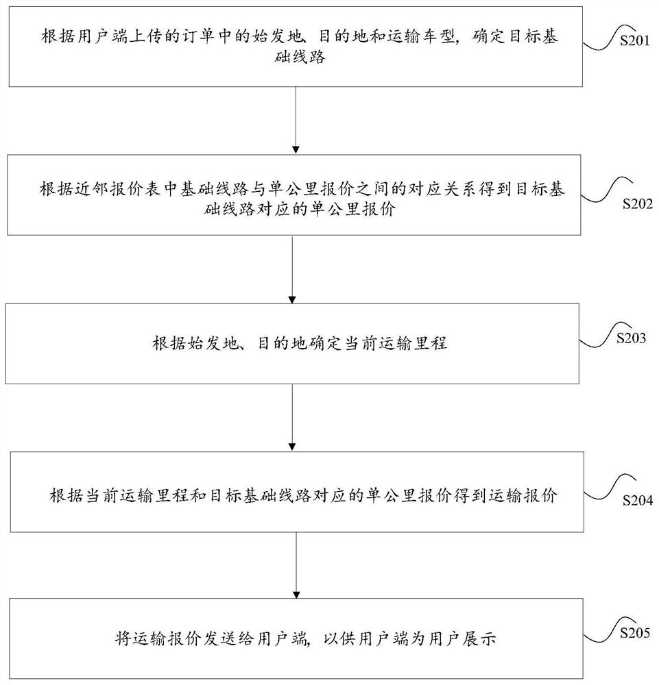 Transportation order processing method and device based on neighbor quotation table