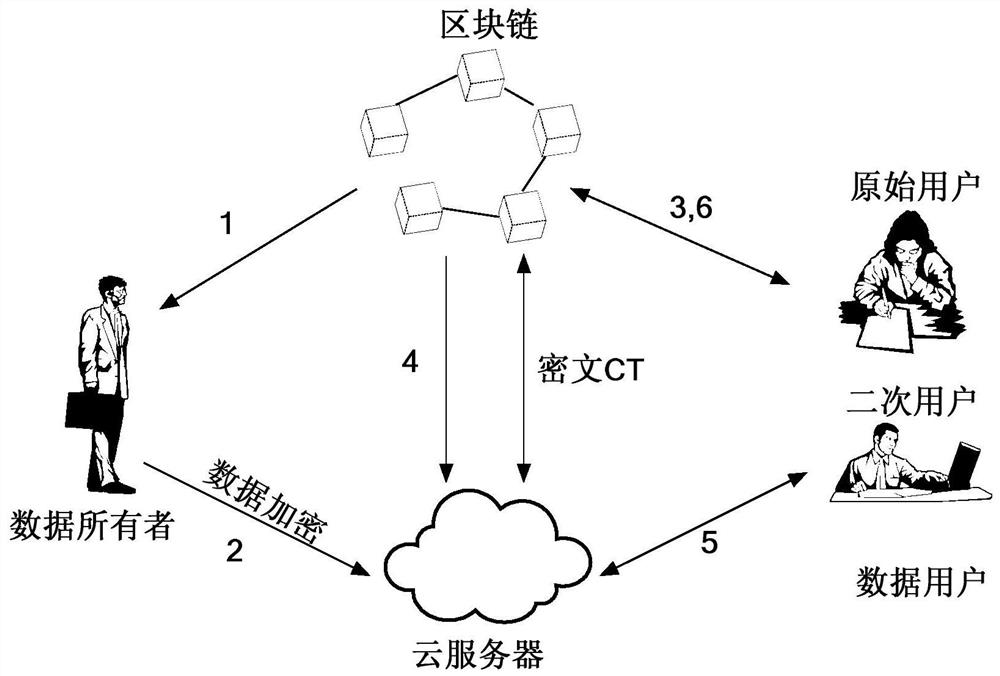 A design method of IoT security proxy data sharing module using blockchain technology