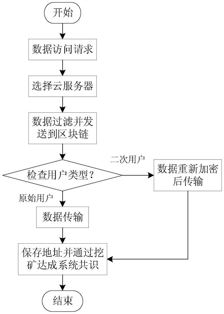 A design method of IoT security proxy data sharing module using blockchain technology