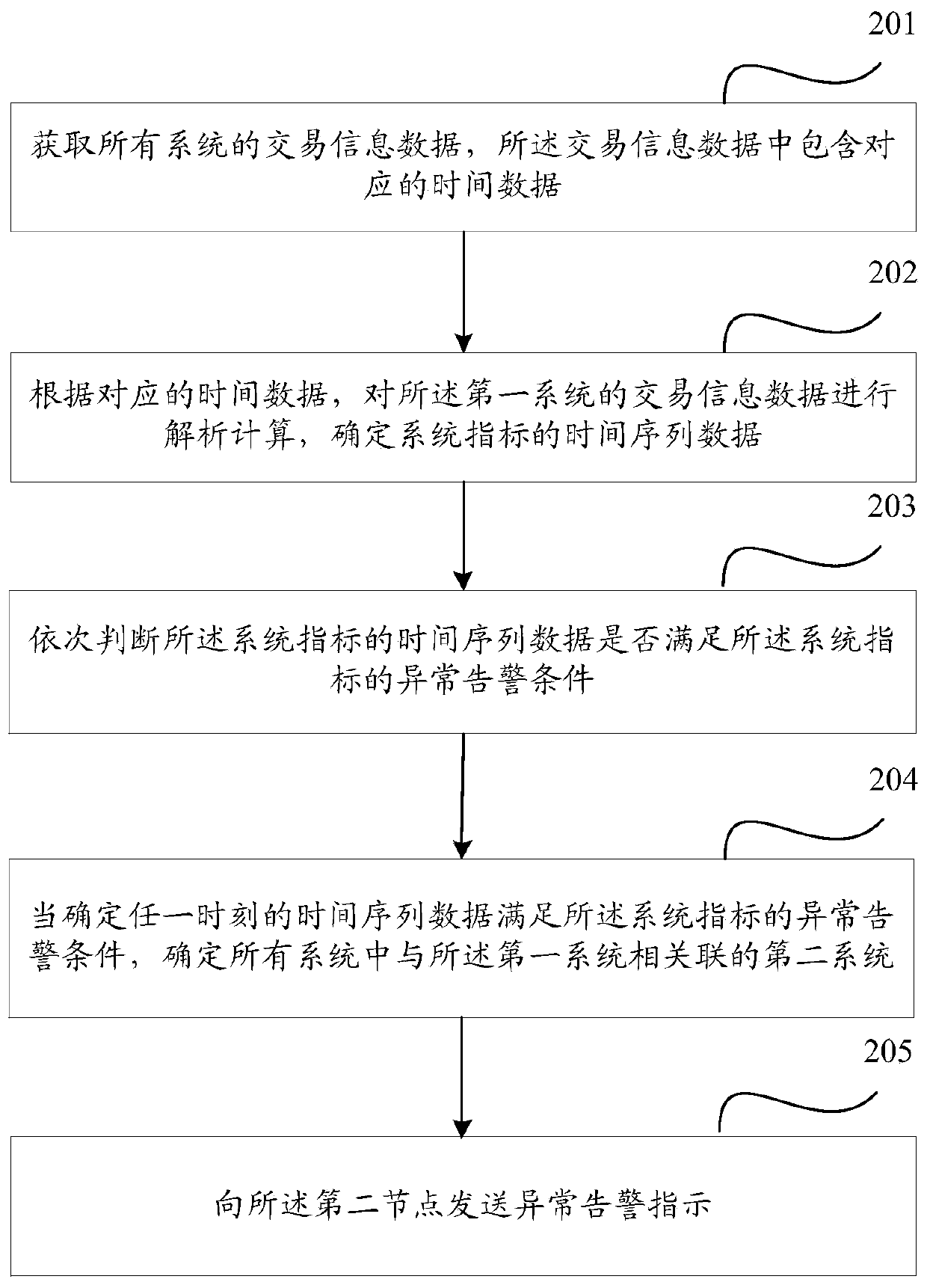 System exception alarm processing method and device