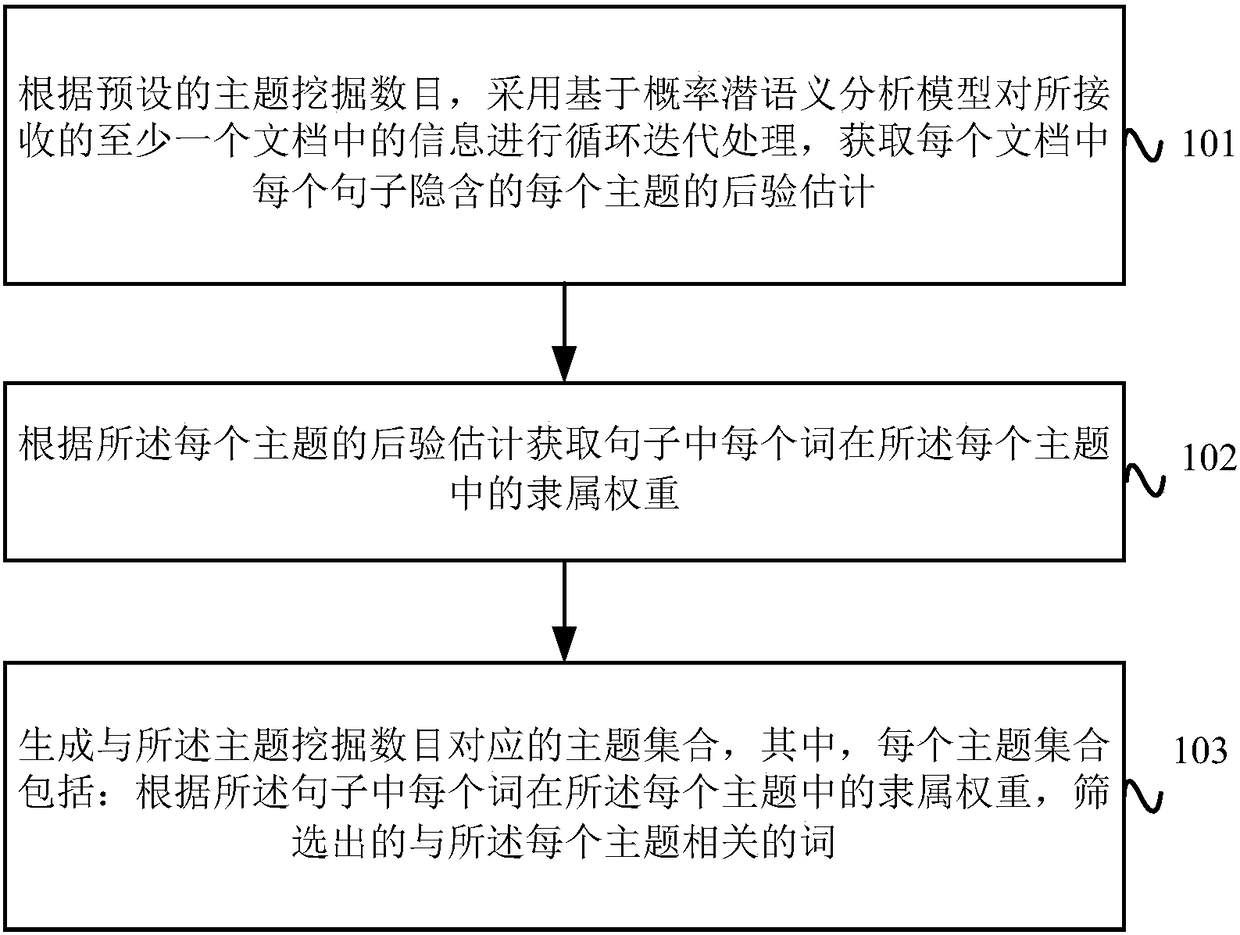 Document Topic Mining Method and Device