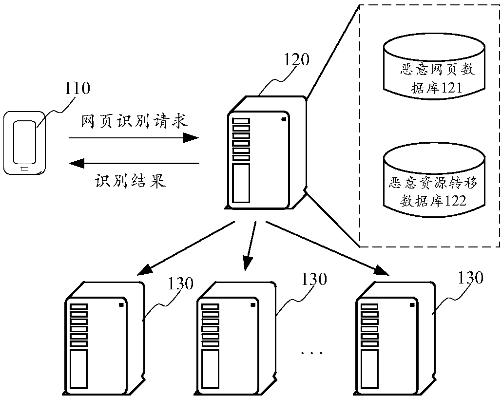Malicious resource transfer webpage identification method and device