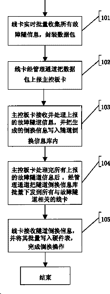 Method for accelerating PBT tunnel failure fast switching