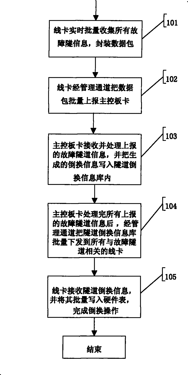 Method for accelerating PBT tunnel failure fast switching