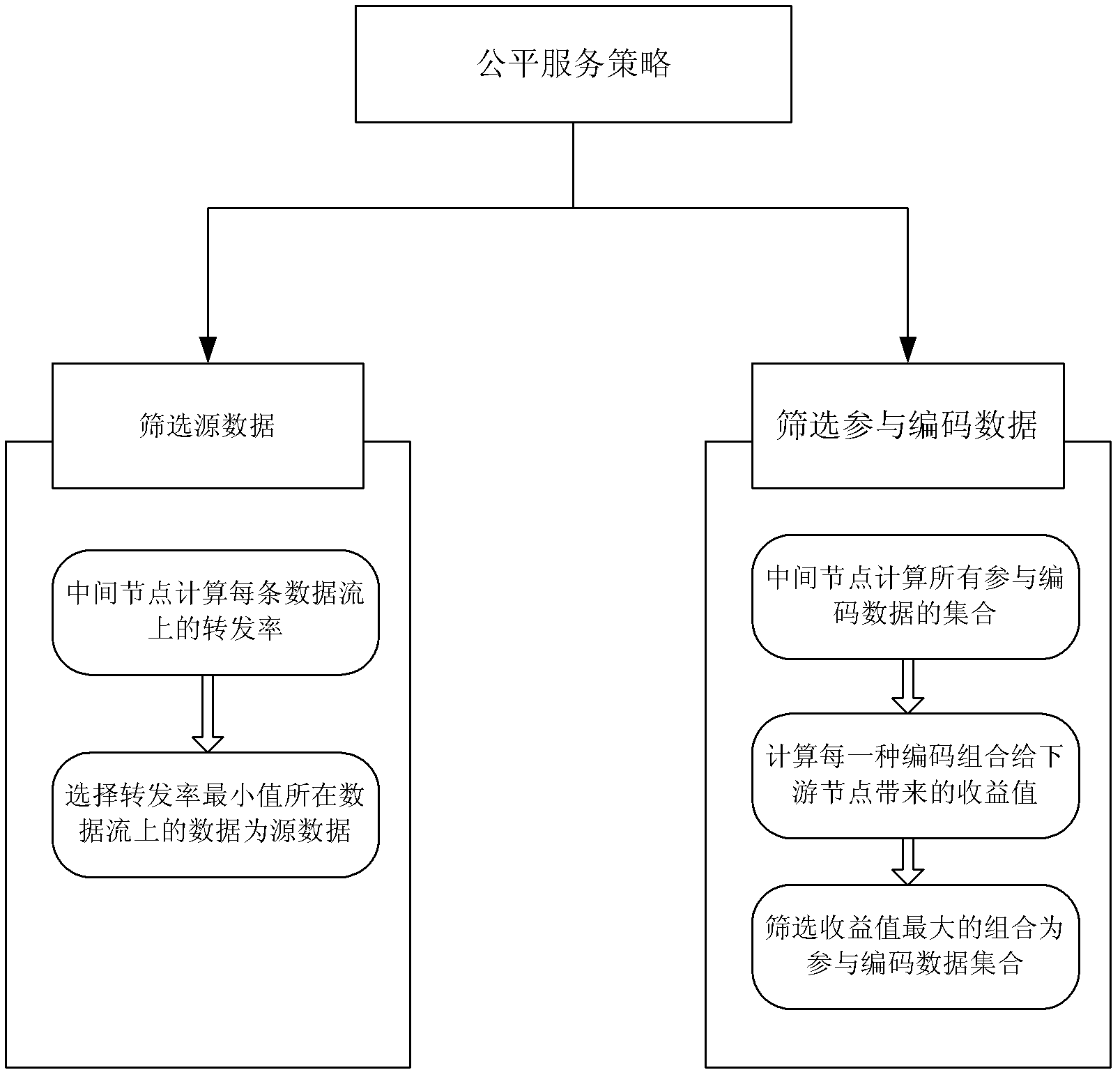 Network-coding-based fair service method for streaming media of wireless MESH network