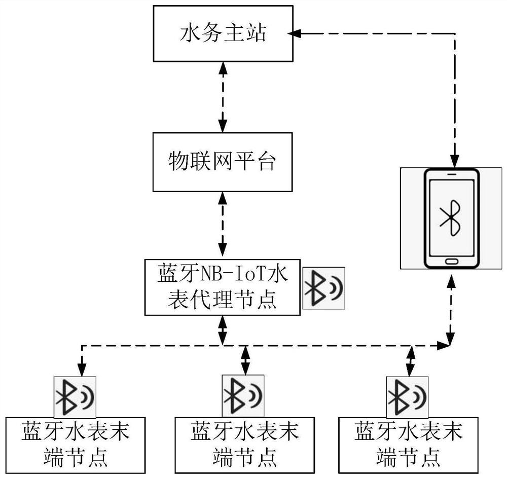 Water meter data acquisition method based on Bluetooth networking