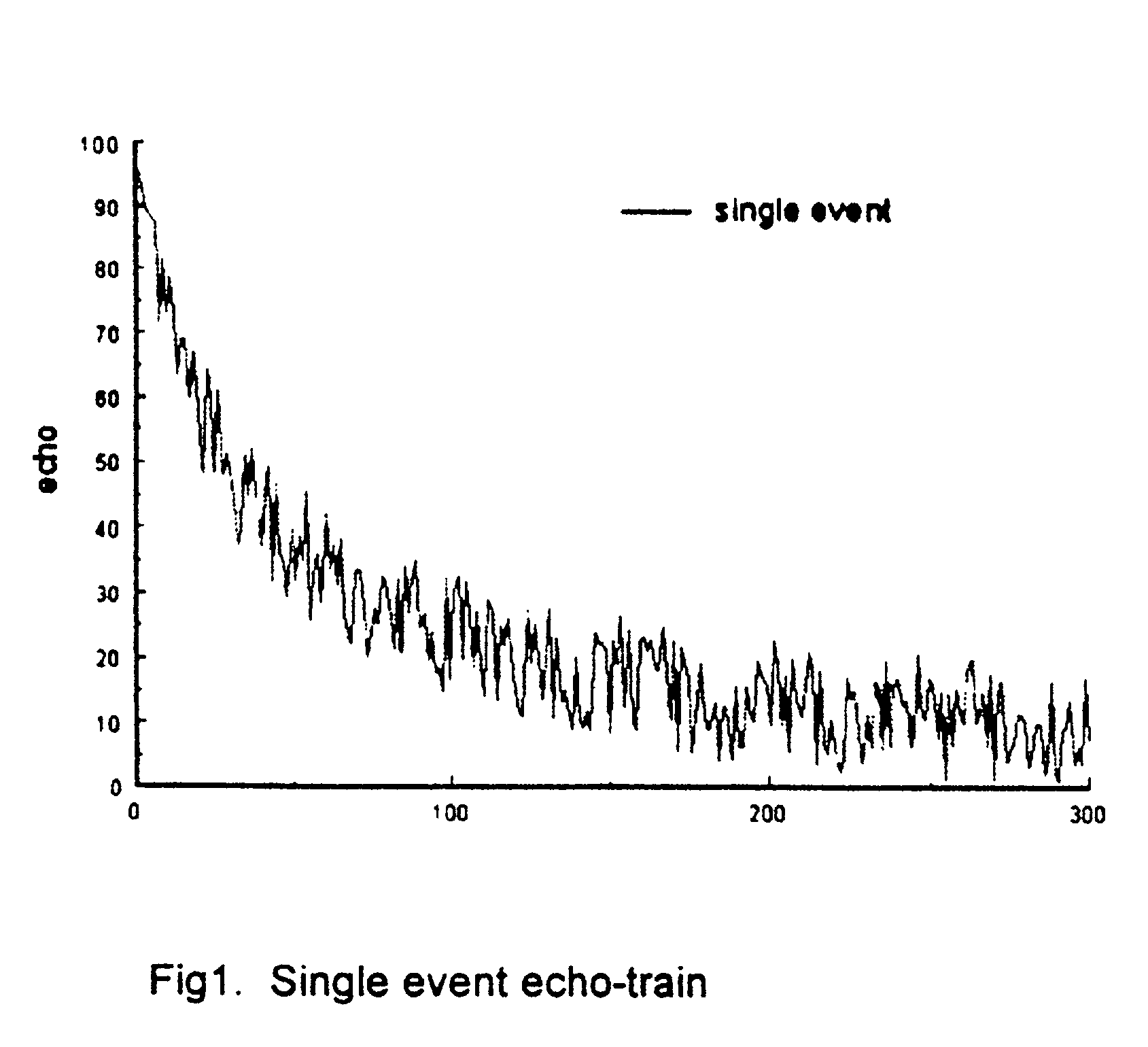 NMR logging using time-domain averaging