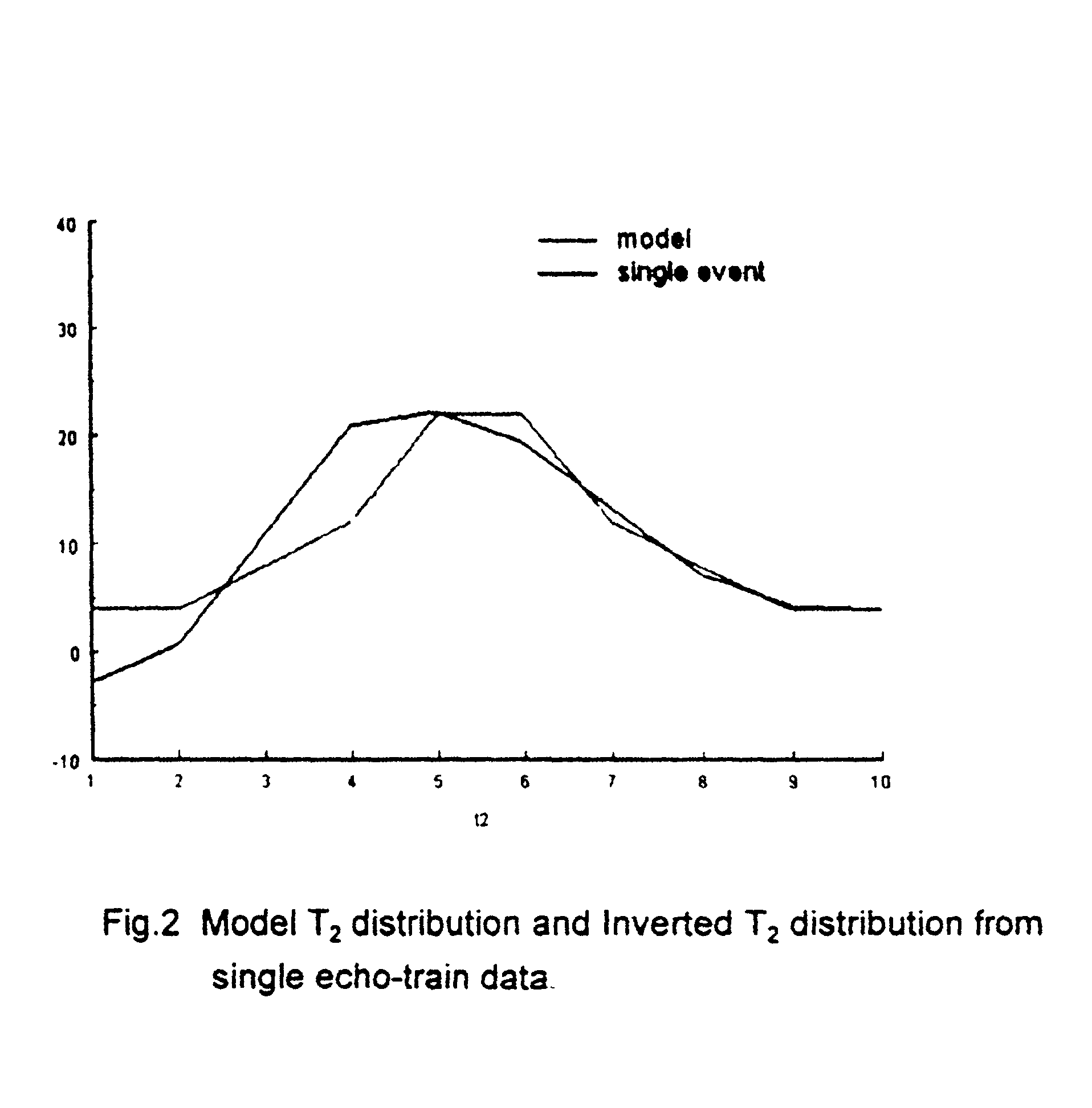 NMR logging using time-domain averaging