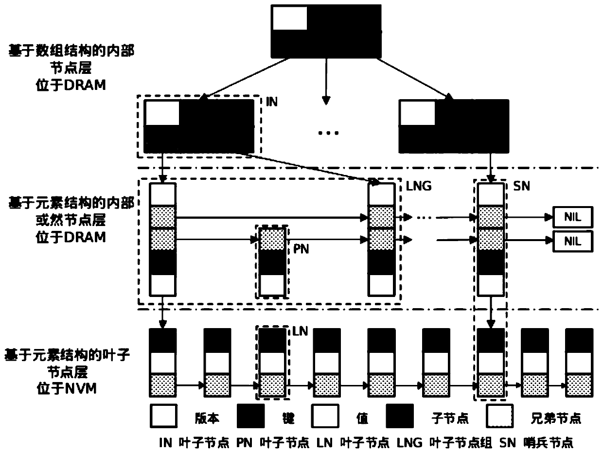 Design and implementation of high concurrent index b+ linked list data structure