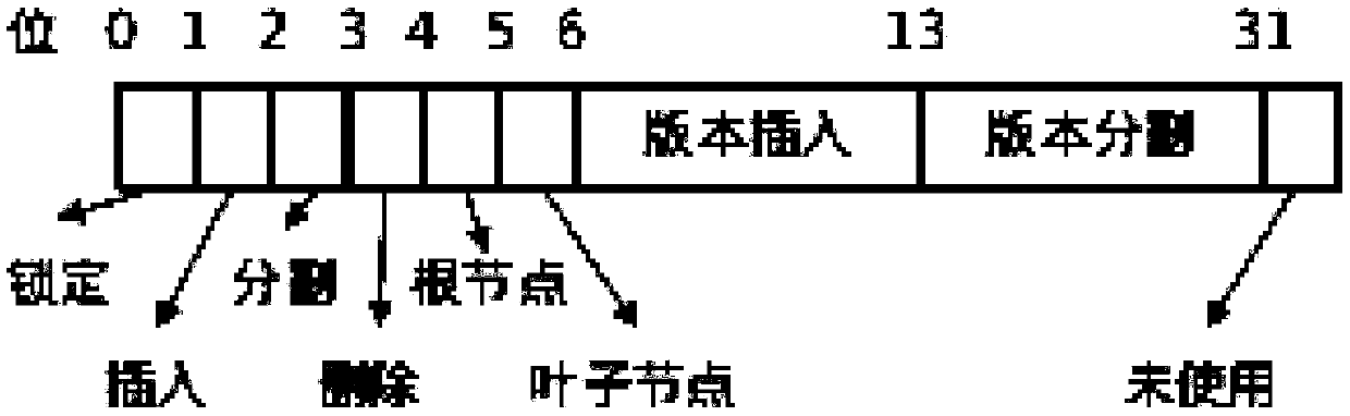 Design and implementation of high concurrent index b+ linked list data structure