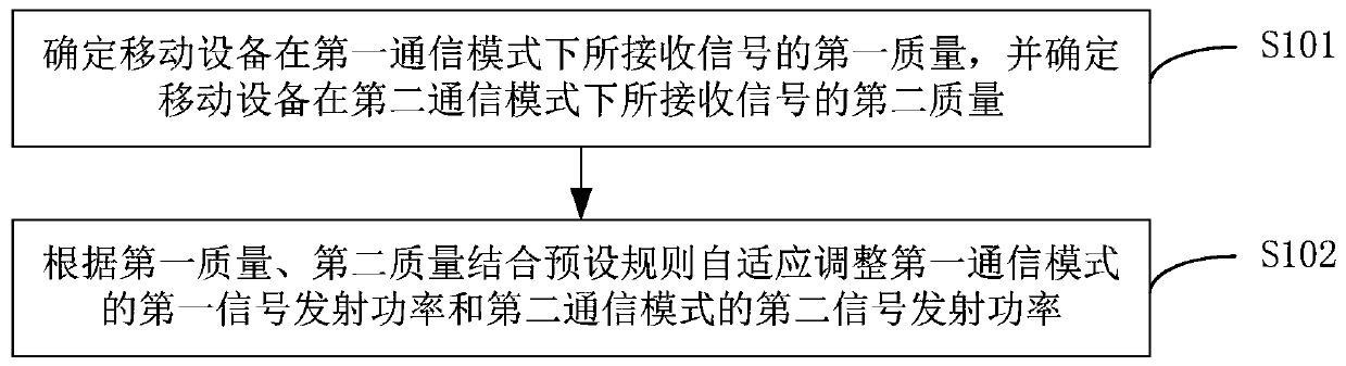 Communication control method and device of mobile equipment, storage medium and mobile equipment