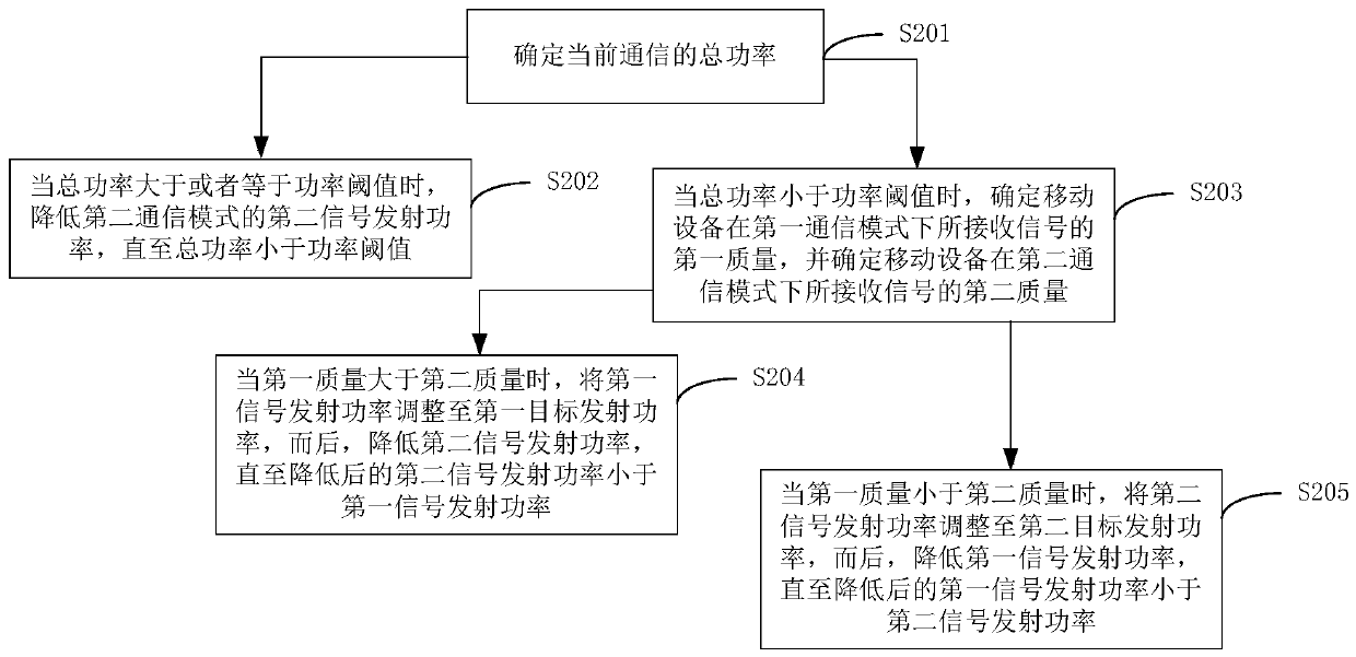 Communication control method and device of mobile equipment, storage medium and mobile equipment