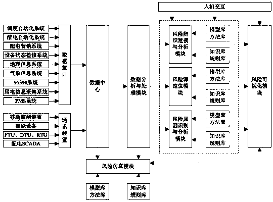 Power distribution network risk identification system and method