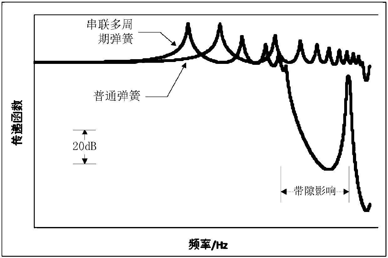 Vibration and noise reduction spring connected with multi-period structure in series