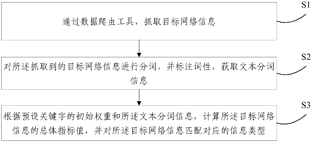 Acquisition and classification method and system of earthquake emergency and disaster information