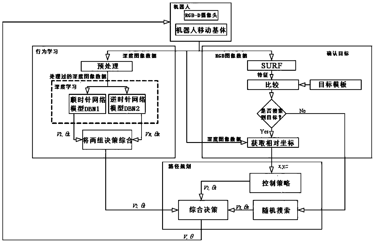 Robot obstacle avoidance behavior learning and target search method based on deep belief network