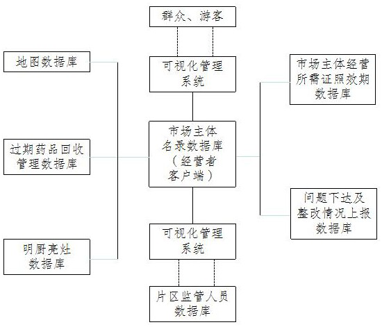 Internet + smart market supervision service information interconnection mode and system thereof