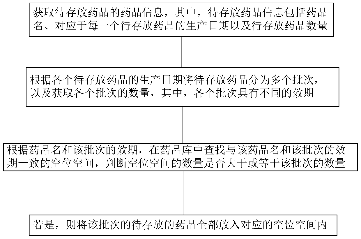 Drug storage method and device for dual mechanical arms pharmacy control system