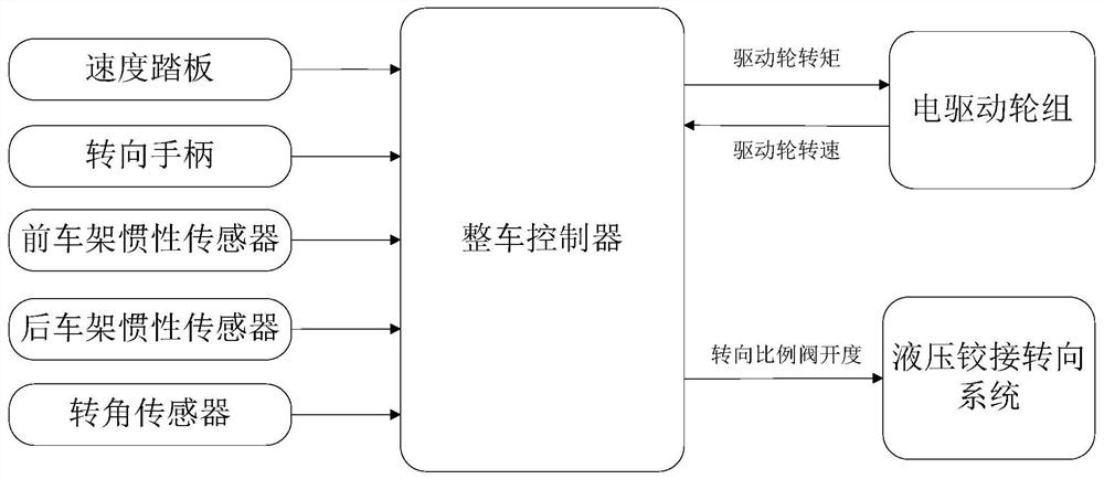 A kind of articulated steering distributed electric drive steering control method, system and loader