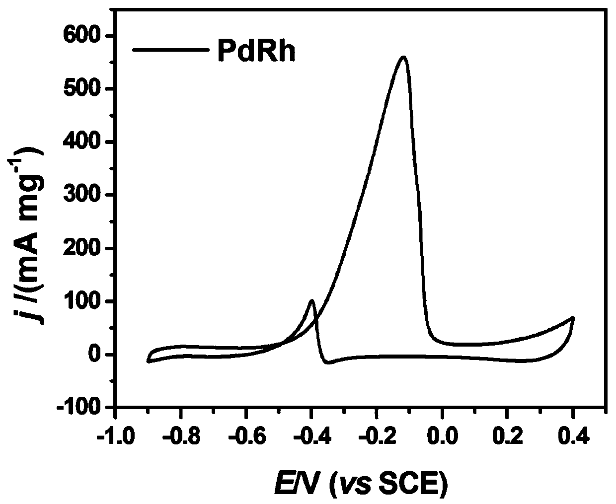 Preparation method of PdRh alloy electrocatalyst for fuel cell and application