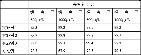 Preparation method of metal ion adsorbent