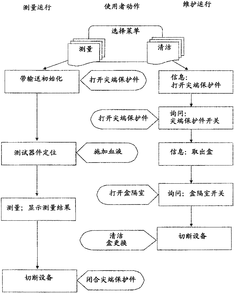 Hand-held analysis appliance for analysing a body fluid, and method for controlling said appliance