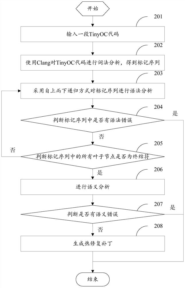 Hot repair patch generation method and device, storage medium and computer equipment