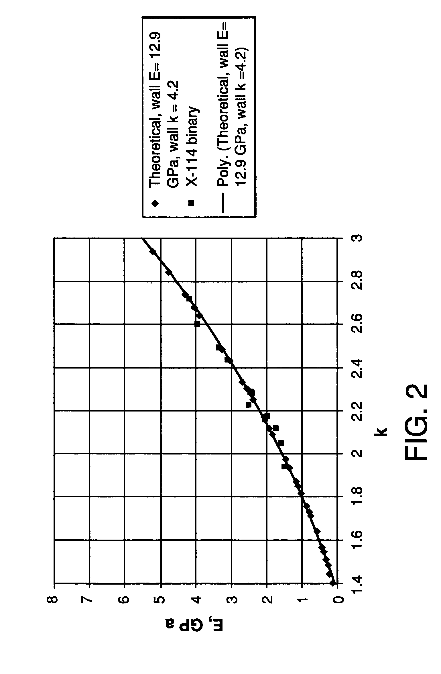 Low dielectric materials and methods for making same