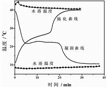 A kind of inorganic phase change material and preparation method thereof