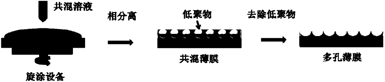 A kind of method and application of solution method for preparing porous organic semiconductor thin film