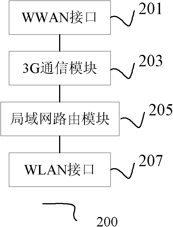 Wireless mobile gateway and method for responding user access by same