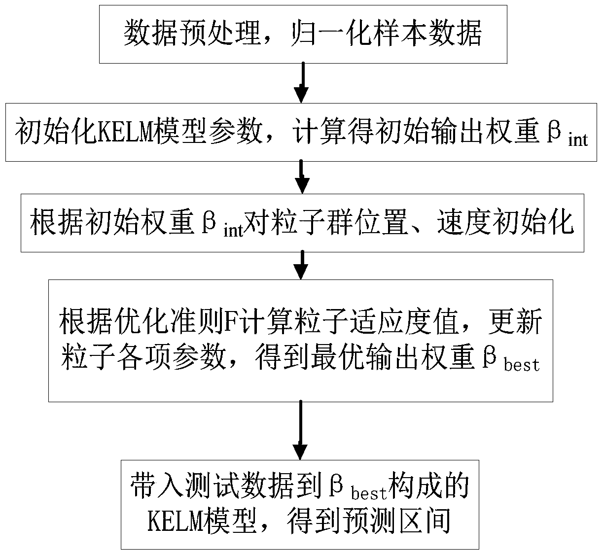 A Power Interval Prediction Method Based on Kernel Extreme Learning Machine Model