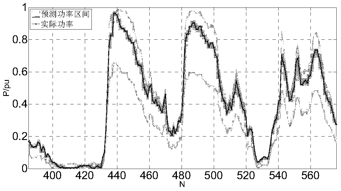 A Power Interval Prediction Method Based on Kernel Extreme Learning Machine Model