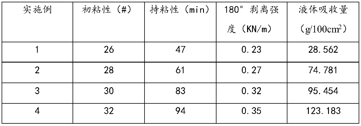 A kind of hydrocolloid and hydrocolloid dressing and preparation method thereof