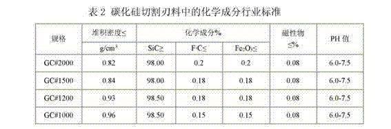 Iron removing purification method for silicon carbide cutting edge material