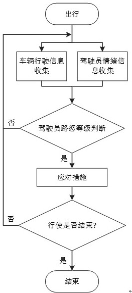 Road Rage detection method and coping measures integrated handling system