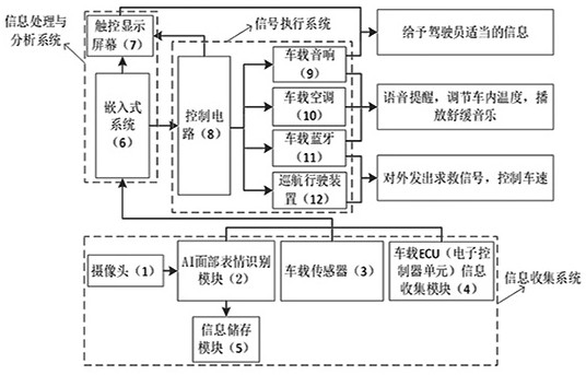 Road Rage detection method and coping measures integrated handling system