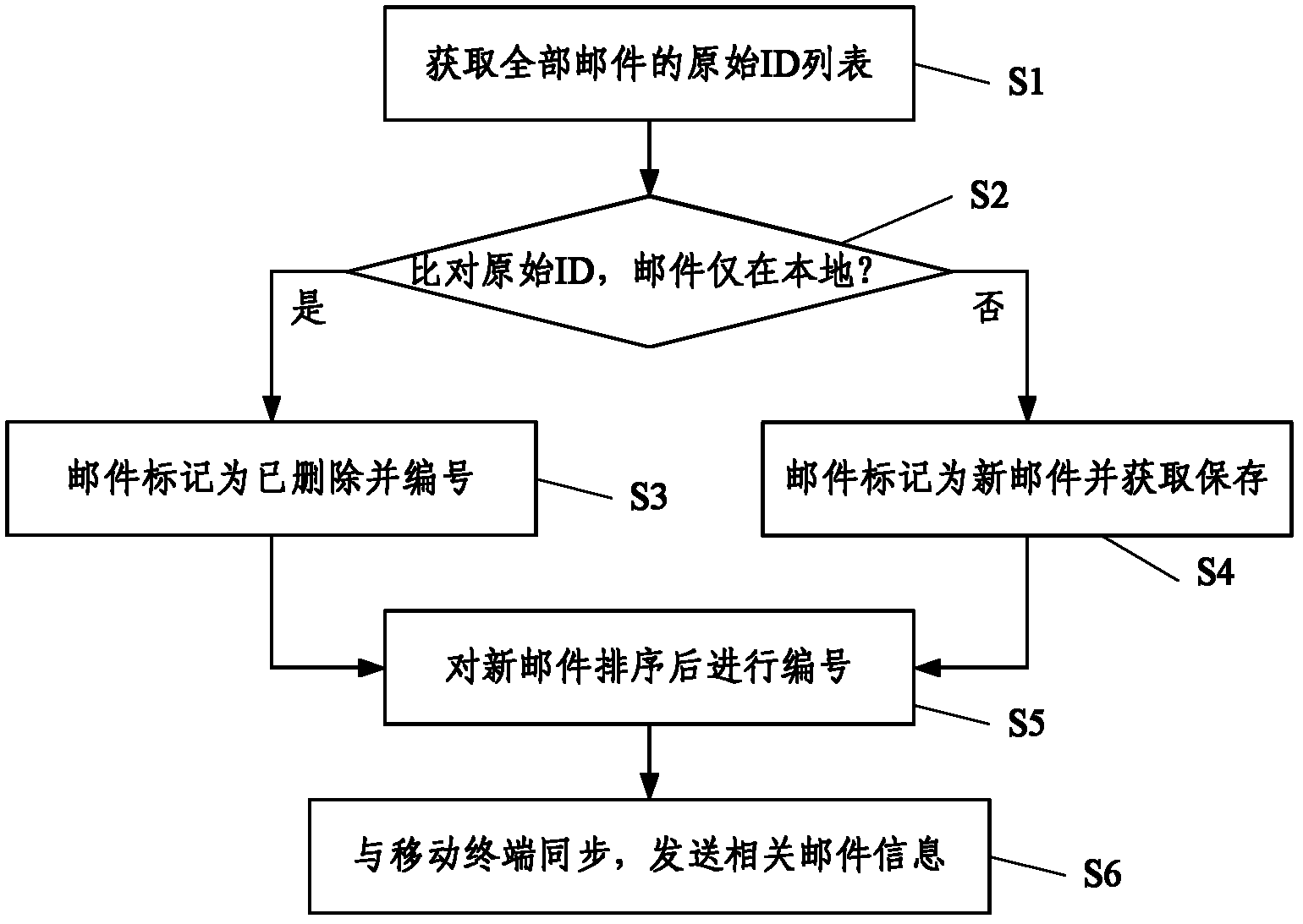 E-mail synchronization method and system for mobile terminal